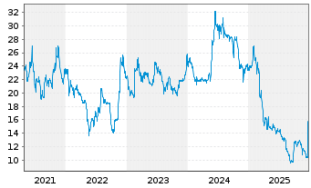 Chart Brockhaus Technologies AG - 5 Jahre
