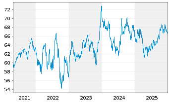 Chart PSV WACHSTUM ESG Inhaber-Anteile - 5 Jahre