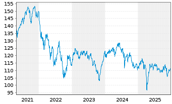 Chart B.A.U.M. Fair Future Fonds Inhaber-Anteile A - 5 Years