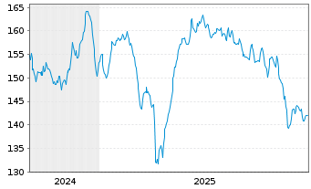 Chart Barius European Opportunities Inhaber-Anteile R - 5 Jahre
