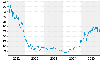 Chart AUTO1 Group SE - 5 Jahre