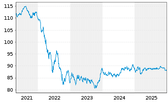 Chart Kreditanst.f.Wiederaufbau Med.Term Nts. v.18(33) - 5 Jahre