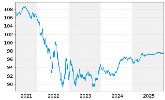 Chart Deutsche B&ouml;rse AG Anleihe v.18(27/28) - 5 Jahre
