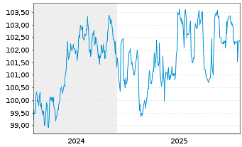 Chart Hamburg, Freie und Hansestadt Aus.1 v.24(32) - 5 Years