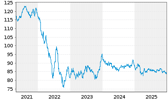 Chart Deutsche Telekom AG MTN v.2019(2039) - 5 Years