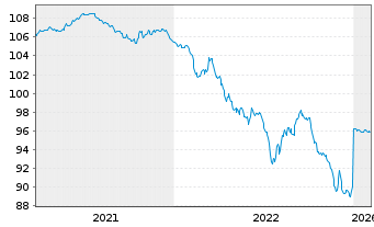 Chart Kreditanst.f.Wiederaufbau Med.Term Nts. v.18(28) - 5 Years