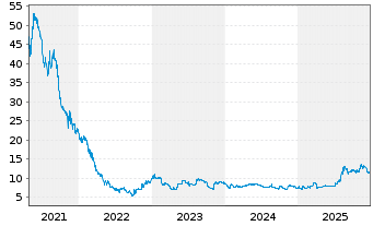 Chart Westwing Group SE - 5 Jahre