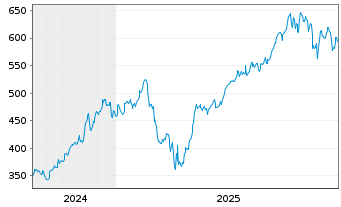 Chart BIT Global Technology Leaders Inhaber-Ant. R - III - 5 Jahre