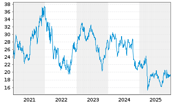 Chart JENOPTIK AG - 5 Jahre