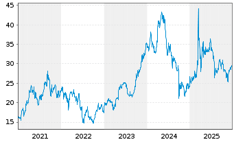 Chart Mutares SE & Co. KGaA - 5 Jahre