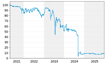 Chart ESPG AG Anleihe v.2018(2020/2026) - 5 Jahre