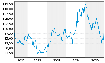 Chart HMT Euro Seasonal LongShort Inh.Anteilsklasse AK R - 5 Jahre