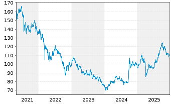 Chart ACATIS QILIN Marc.Pol.Asie.Fo. Inhaber-Anteile A - 5 Jahre
