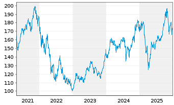 Chart ART Transformer Equities Inhaber-Anteile R - 5 Jahre