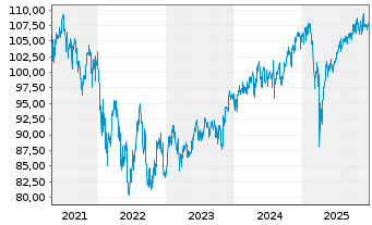 Chart WEALTHGATE Multi Asset Chance Inhaber-Anteile P - 5 Jahre