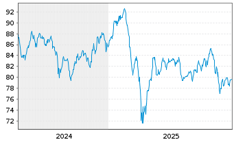 Chart Focus Fund Growth Equities HI - 5 Jahre