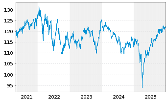 Chart DUI Wertefinder - 5 Years