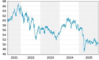 Chart LF - Green Dividend World Inhaber-Anteilsklasse R - 5 Jahre
