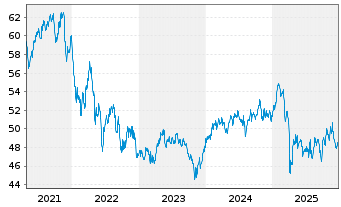 Chart Gr&ouml;nemeyer Gesundh.fds.Nachh. Inhaber-Anteile P(a) - 5 Jahre