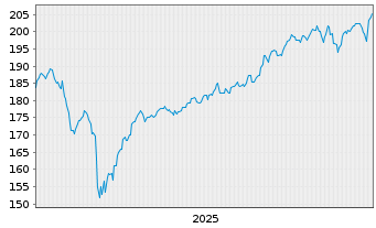 Chart proud@work Inhaber-Anteile classic - 5 Jahre