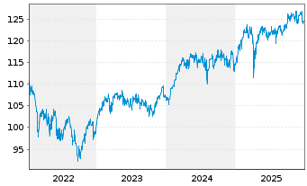 Chart HMT Euro Aktien VolControl Inhaber-Anteile - 5 Jahre
