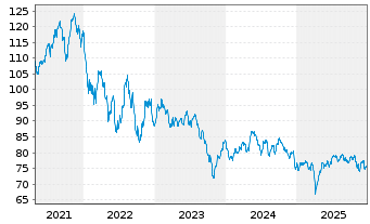Chart HMT Aktien Bessere Welt Inhaber-Anteile R - 5 Jahre