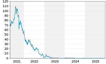 Chart CCS Abwicklungs AG - 5 Jahre