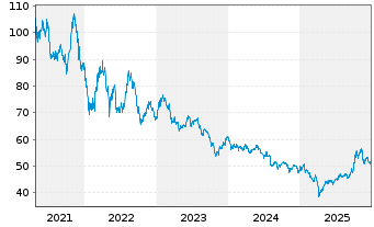 Chart GG Wasserstoff Inhaber-Anteile Class R - 5 Jahre