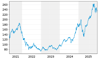 Chart BIT Global Leaders Inhaber-Anteile R-I - 5 Jahre
