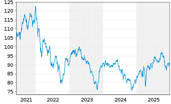 Chart Tigris Small&Micro Cap Grow.FD Inh.Anteilsklasse R - 5 Jahre