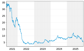 Chart The Platform Group AG - 5 Jahre