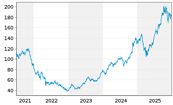 Chart BIT Global Fintech Leaders Inhaber-Anteile R-I - 5 Jahre