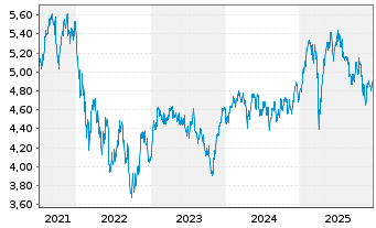 Chart iShares TecDAX UCITS ETF DE Inhaber-Anteile EUR - 5 Jahre