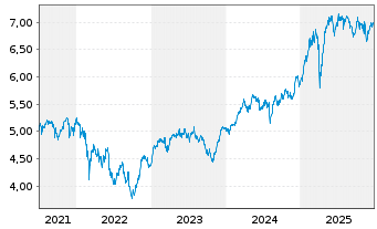 Chart iShares Core DAX UCITS ETF DE - 5 Jahre