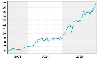 Chart iShs ESTXX Banks 30-15 UC.ETF - 5 Jahre