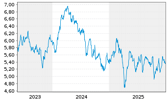 Chart iSh.ST.Eu.600 Aut.+Pa.U.ETF DE - 5 Jahre