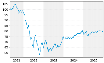 Chart Vonovia Finance B.V. EO-Med.Term Nts 2019(29/34) - 5 Years