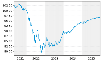 Chart Vonovia Finance B.V. EO-Med.Term Nts 2019(19/27) - 5 Years