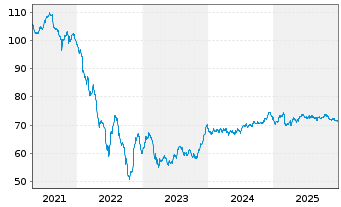 Chart Vonovia Finance B.V. EO-Med.Term Nts 2019(19/39) - 5 Years