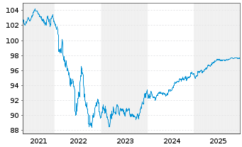 Chart Mercedes-Benz Int.Fin. Medium-Term Notes 2019(27) - 5 Years