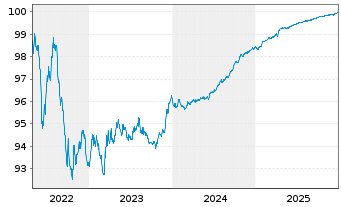 Chart Allianz Finance II B.V. EO-Med.Term Nts. 19(25/26) - 5 Jahre
