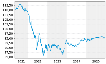 Chart Allianz Finance II B.V. EO-Med.Term Nts. 19(29/30) - 5 Years