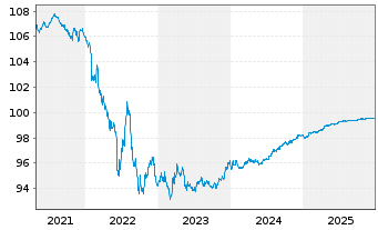 Chart Mercedes-Benz Int.Fin. Medium-Term Notes 2019(26) - 5 Years