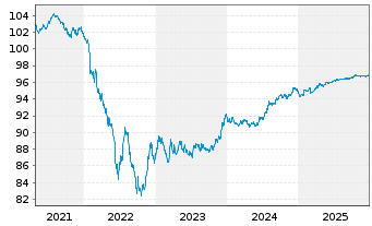 Chart JAB Holdings B.V. EO-Notes 2019(27) - 5 Jahre
