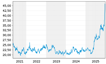 Chart XTrackers ETC PLC Platin - 5 Jahre