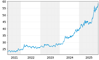 Chart XTrackers ETC PLC Gold - 5 Jahre