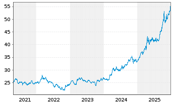 Chart XTrackers ETC PLC Gold - 5 Jahre