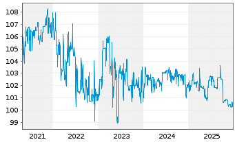Chart HSV Fu&szlig;ball AG Anleihe v.2019 (21/21-26) - 5 Years