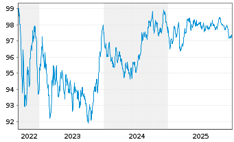 Chart Investitionsbank Schleswig-Hol IHS v.22(30) - 5 Jahre