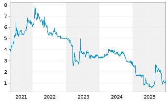 Chart SpielVGG Unterhaching KGaA - 5 Jahre
